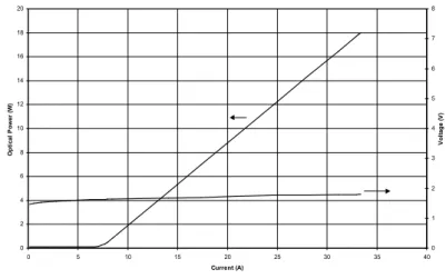 Figure 2 : Laser diode characterisics