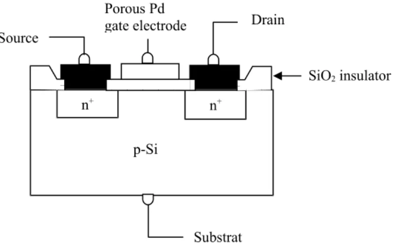 Figure 4 shows the structure of a MOSFET in which the gate is made of a gas-sensitive metal, e.g