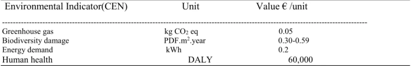 Table 1. Example of monetary values for four indicators [21]. 