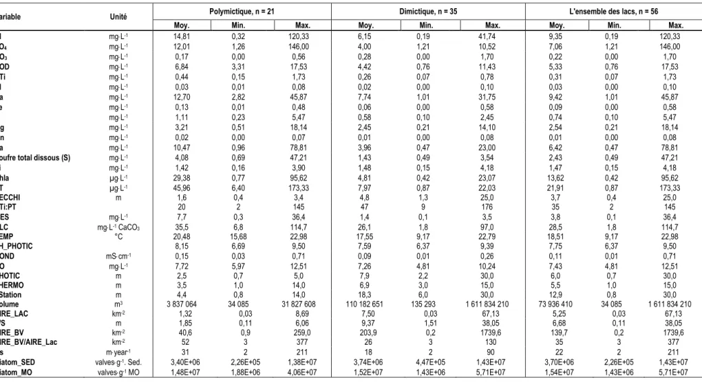 Tableau 2.2 : Valeurs moyennes (ou médianes), minimales et maximales de 35 variables pour l’ensemble des lacs à l’étude