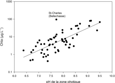 Figure 2.3 : Relation linéaire entre les concentrations moyennes de Chla des 56 lacs dans l’épilimnion et le  pH_PHOTIC