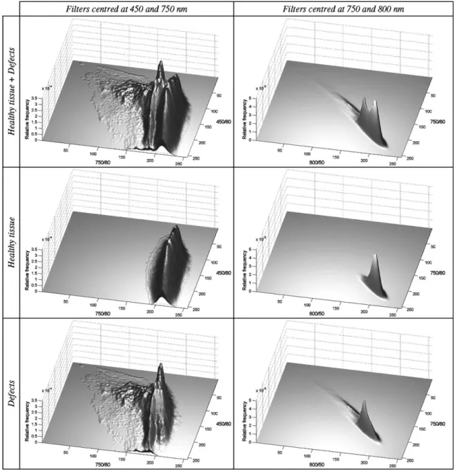 Fig. 4 presents the projections of the frequency distri- distri-butions of the sound and defective tissue onto the planes deﬁned by the 450/750 nm and 750/800 nm spectral  com-ponents