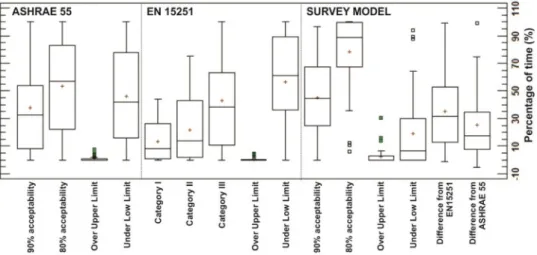 Fig. 10. Percentage  of  time  during  which  each dwelling  fell into  different  thermal  comfort categories