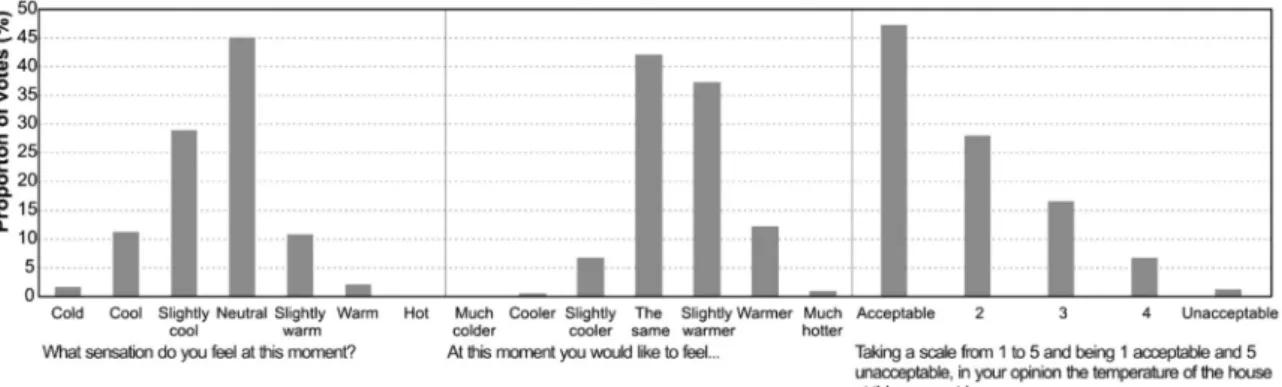 Fig. 2. Proportion of votes about perception, preference  and  tolerance of  indoor temperature