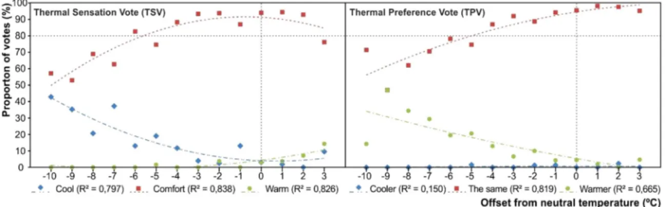Fig. 5. Proportion of  thermal sensation  votes and  thermal preference  votes from offset  neutral temperature determined according to ASHRAE 55–2017