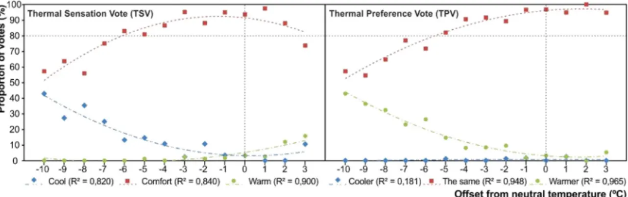 Fig. 7. Proportion of  thermal sensation vote and thermal preference  vote from offset from the neutral temperature determined using EN 16798 (formerly 15251)