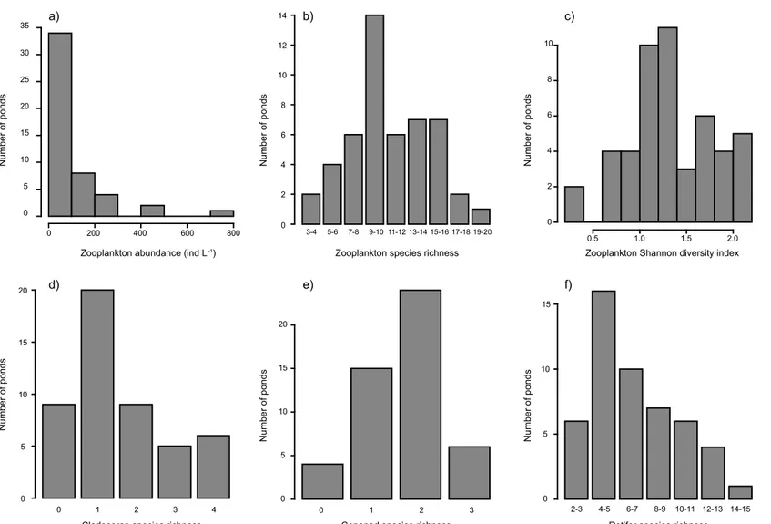 Figure 2.3 Distribution of zooplankton in the 50 surveyed ponds. a) total zooplankton abundance; b) total zooplankton species  richness;  c)  total  zooplankton  Shannon  diversity;  d)  cladoceran  species  richness;  e)  copepod  species  richness;  and 