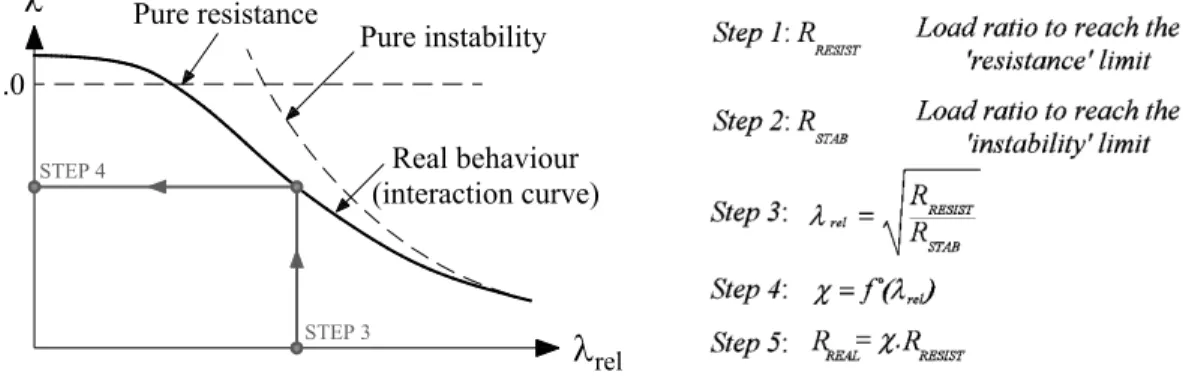 Figure 2 – Principles and application steps of proposed “Overall Interaction Concept”