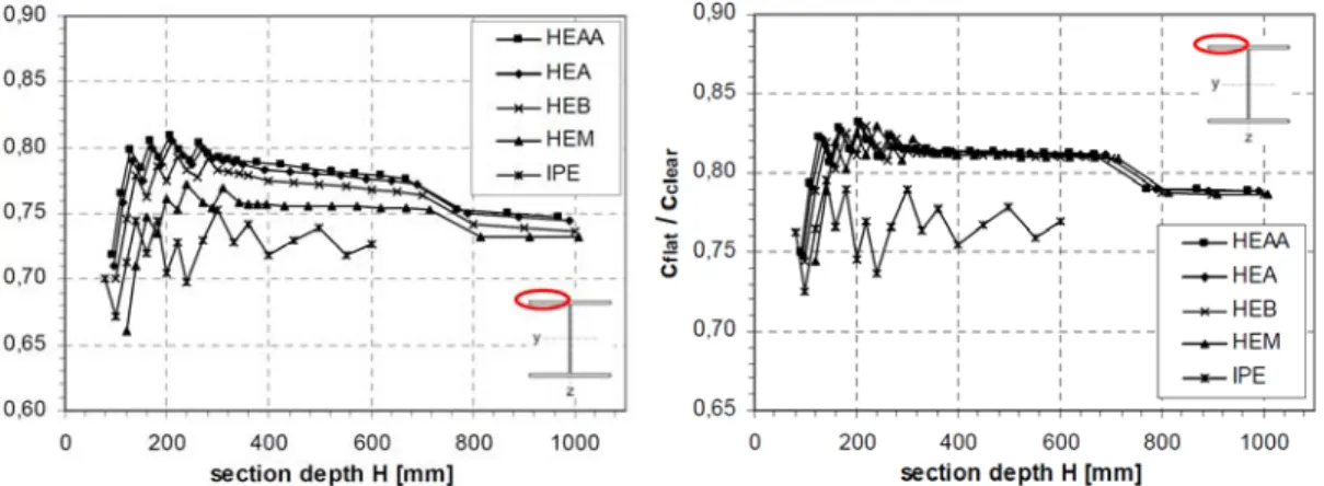 Figure 24 – Ratio of flange widths definitions-flat width (EN,DIN) over mid-thickness  width(BS)-I-sections,b-ratio of flange width definitions; flat width (EN,DIN)over clear-width 