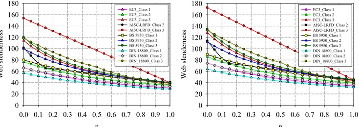 Figure 28 – Numerical comparison of local buckling rules, a) case 4_  -format_all classes, b)  case 4_µ-format_all classes