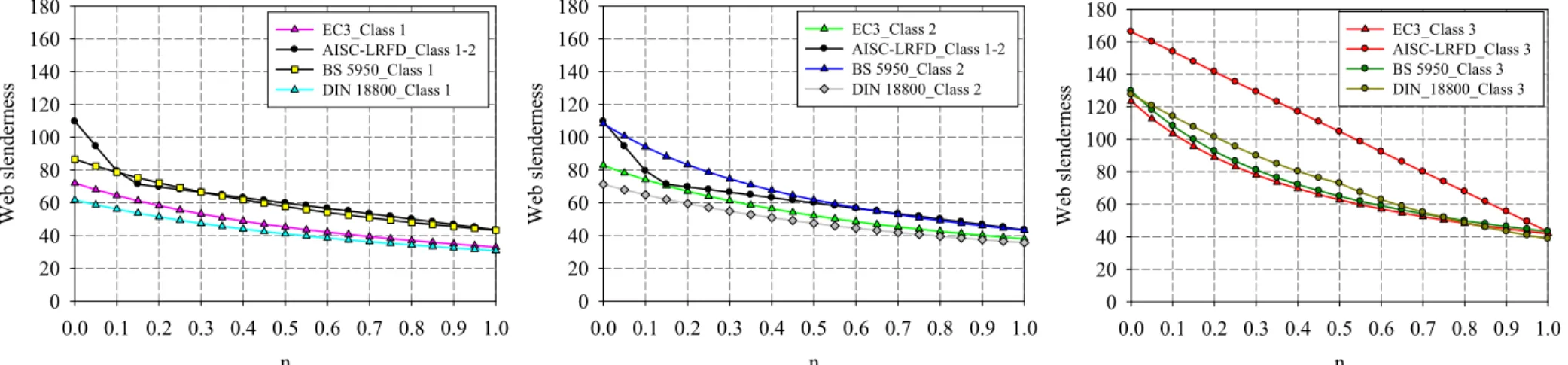 Figure 29 – Numerical comparison of local buckling rules_case 4_β-format_class 1(left), class 2 (middle), class 3 (right)