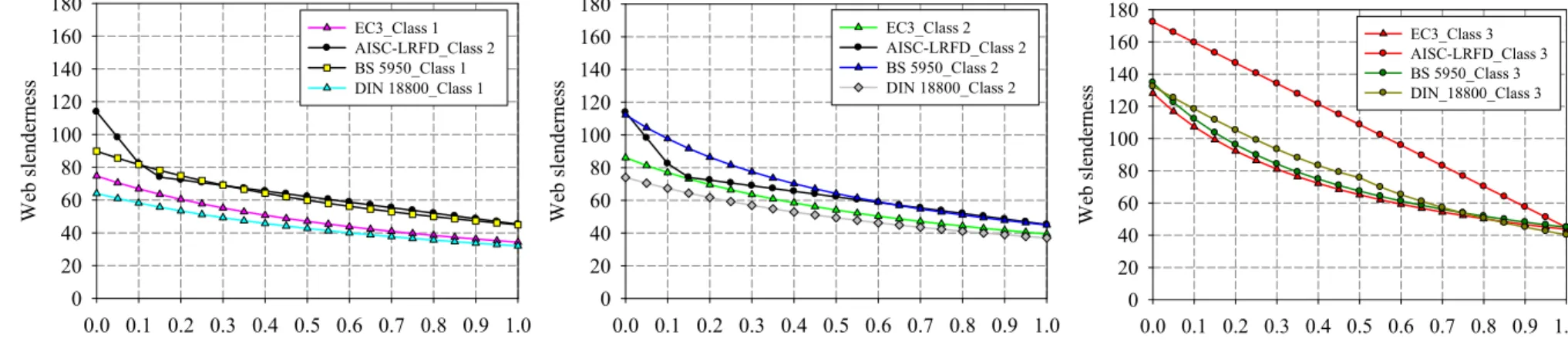 Figure 32 – Numerical comparison of local buckling rules_case 4_µ-format_ class 1(left), class 2 (middle), class 3 (right)