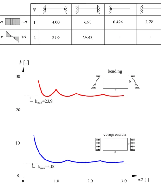 Table 8 – Determination of the plate buckling coefficient for particular cases.  4.00 6.97 0.426 1.28 23.9 39.521-1 Boundary conditions  -30 20 10 0 0 1.0 2.0 3.0kmin=4.00kmin=23.9k [-] a/b [-]aabb bendingcompression