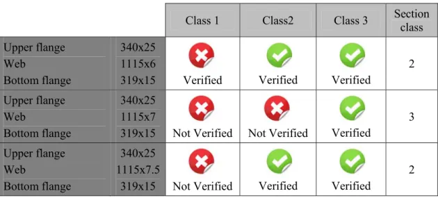 Table 12 – Application of table 5.2 of EN 1933-1-1 for three dissymmetric sections subjected  to a major-axis bending