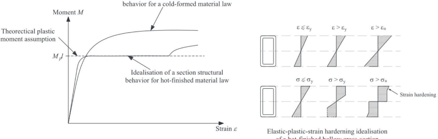 Figure 2.1 – Idealised moment-strain behaviour of a hollow cross-section  2.1.3  Elastic and inelastic behaviour of plates 