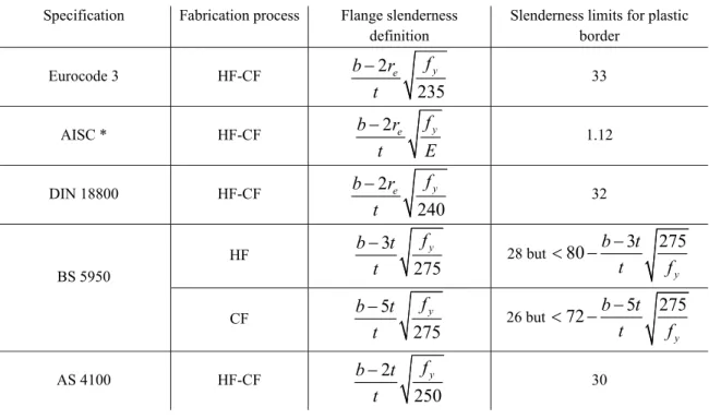 Table 2.2 – Plastic flange slenderness limits of RHS in bending  Specification  Fabrication process  Flange slenderness 