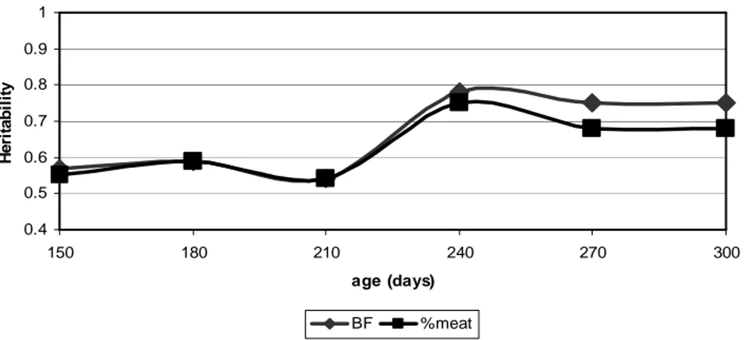 Figure 1: Evolution of estimated heritability for BF and %meat between 150 and 300  days 