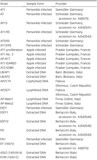 Table 1 Phytoplasmas and host plants examined in this study