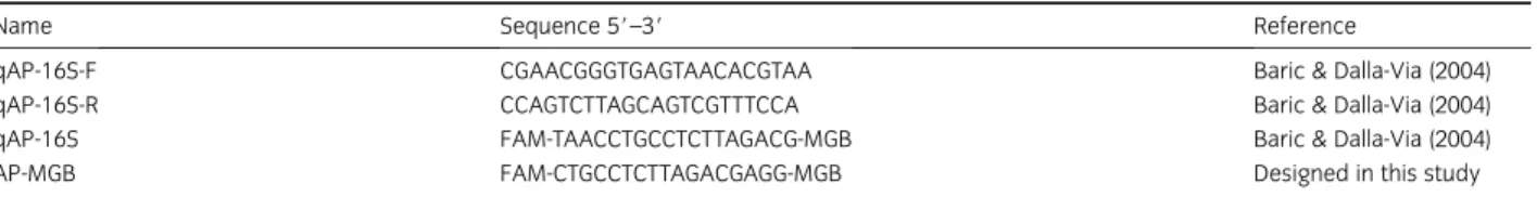 Table 2 List of primers and probes used for phytoplasma detection
