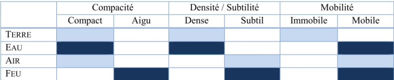 Figure 5 : rapport de proportion entre les éléments 