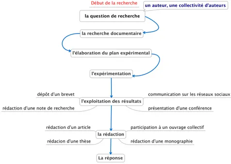 Figure 1. La démarche du chercheur