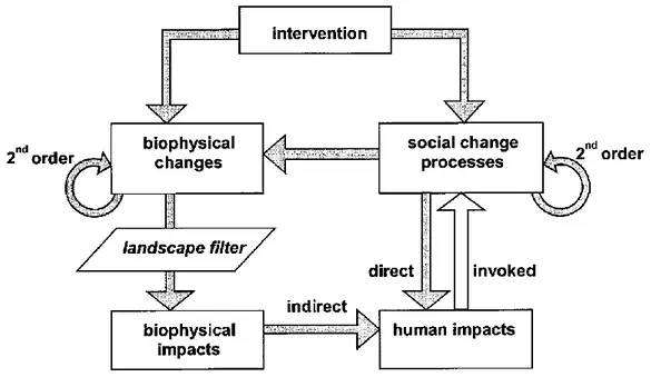 Figure 1 : Integrated framework for environmental and social assessment 
