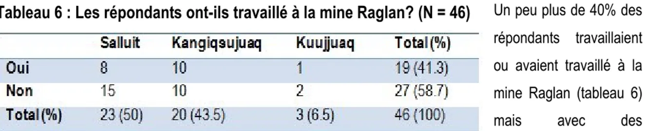 Tableau 6 : Les répondants ont-ils travaillé à la mine Raglan? (N = 46) 