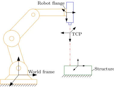 Figure 1: Robot-aided measurement system.