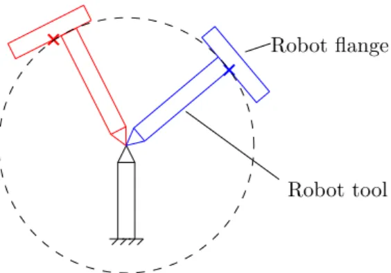 Figure 2: The flange center lies on a sphere when the tool is brought in contact with the reference point in different orientations (blue and red).
