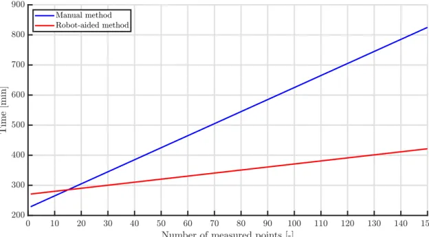 Figure 8: Total time as a function of the number of points for both the manual and the robot-aided methods.