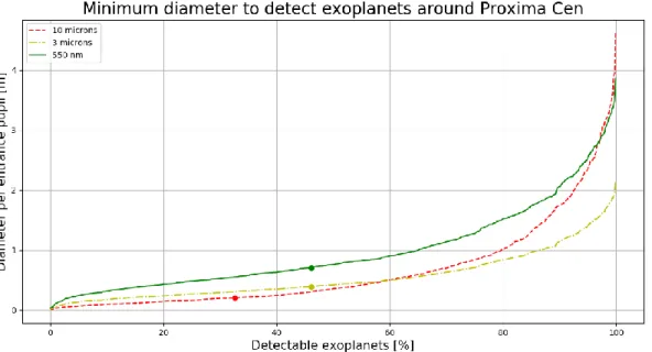 Figure  5.2:  Minimum  diameter  to  detect  exoplanets  around  Proxima  Centauri.  Dots  represents  the  case  of  Proxima  b