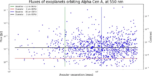 Figure 3.1: Results of Monte-Carlo simulations given as exoplanets fluxes as a function of angular separation