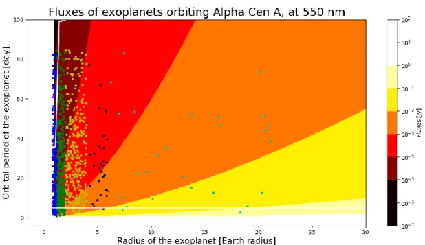 Figure 3.2: Exoplanets fluxes around Alpha Cen A, in the visible. 3D matrix. The colormap illustrates the fluxes, according to the  orbital period of the exoplanet (vertical axe) and its radius (horizontal axe)
