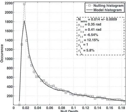 Figure 1. Fit using the statistical self calibration method on a dataset obtained on α Boo with the PFN in July 2009.