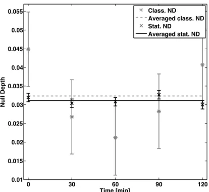 Figure 3. Comparison between astrophysical ND values obtained with both classical and statistical data analysis ap- ap-proaches on α Her.