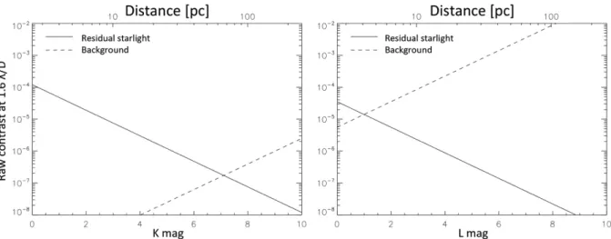 Figure  3. Sensitivity  limit  of  an  E-ELT  instrument  at  1.6  λ/D  from  the  star,  using  a  charge-2  vector  vortex  coronagraph  (such  as  an  SGVC2,  aka  AGPM)