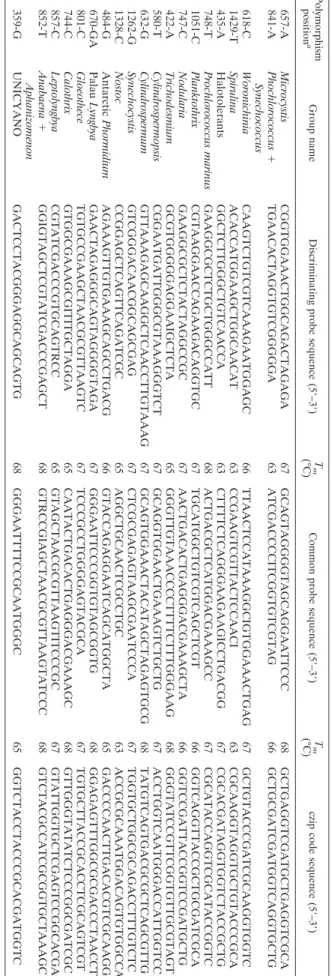 TABLE 3. List of group-specific probes and corresponding czip codes