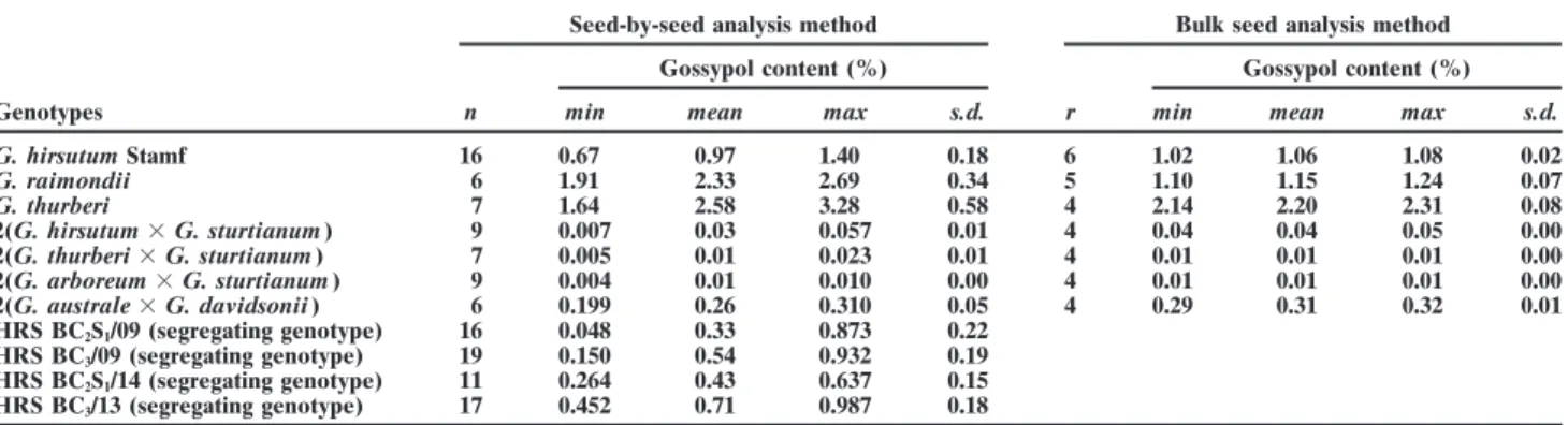 Table 2. Comparison of the gossypol contents (%) of different Gossypium genotypes assessed according to the seed-by-seed and to the bulk seed HPLC analysis methods.