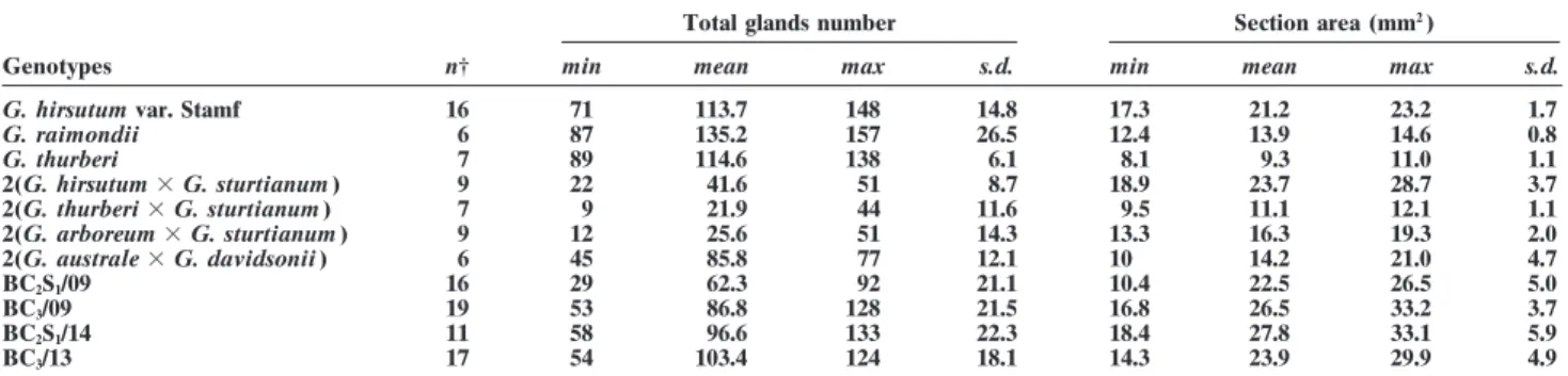Table 3. Results of gossypol gland counting and seed section area evaluation.