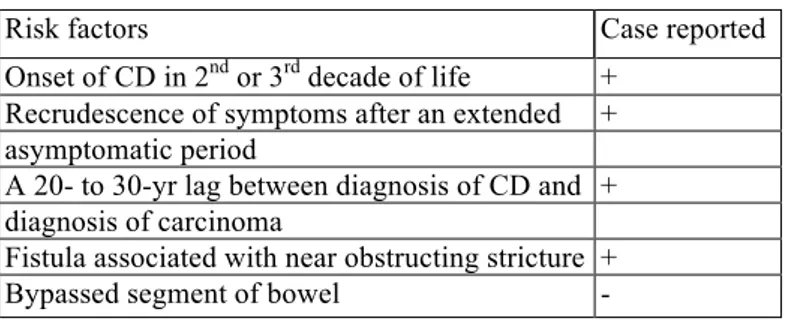 Table 1. Risk Factors for carcinoma in CD 