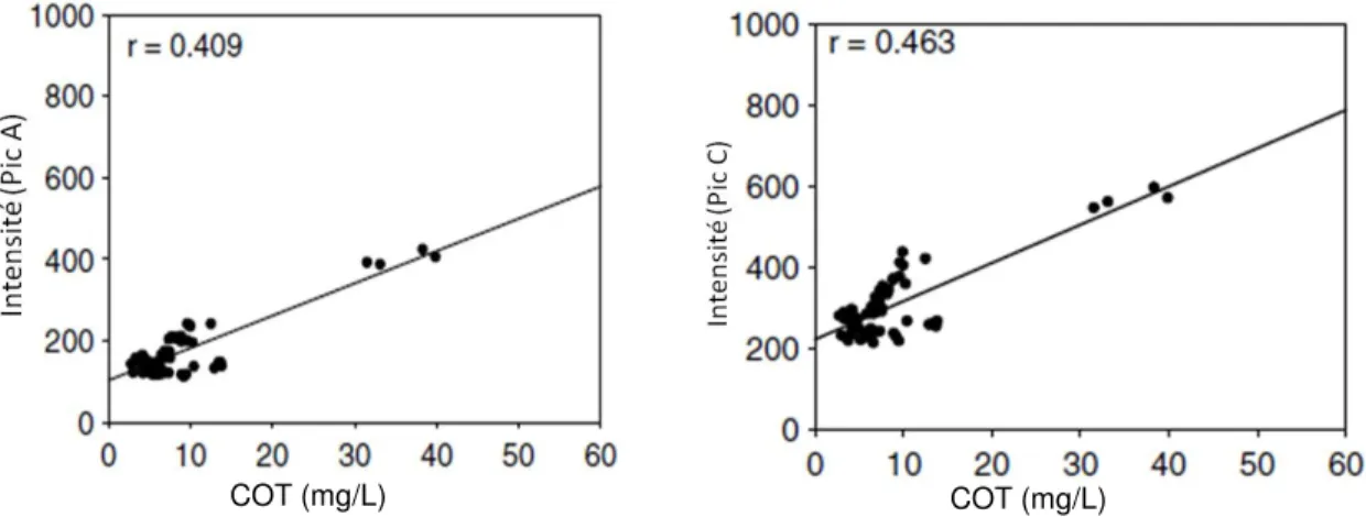 Figure 3-8: Corrélation entre l’intensité de fluorescence du pic A (à gauche) et du pic C (à droite),  et le COT d’échantillons de rivières