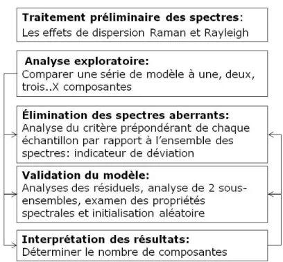 Figure 4-6: Sommaire des étapes de l’analyse PARAFAC adapté de Stedmon &amp; Bro, 2008 