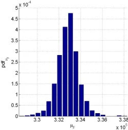 Figure 11: Probability density function for the mean of the fre- fre-quency (µ F ) for the low Reynolds case