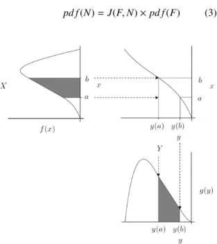 Figure 4: Example of pd f of the input parameter for the UQ analy- analy-sis