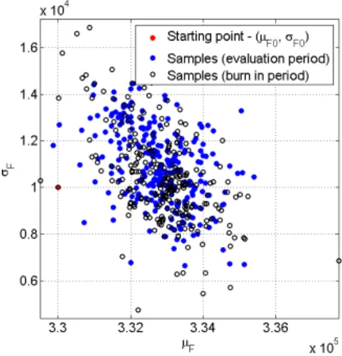 Figure 10: Sampling space : starting point (red), burn in period (black) and useful samples (blue)