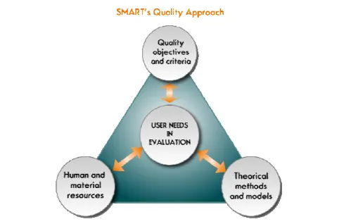 Figure 1.   SMART’s quality approach in standardized testing construction 