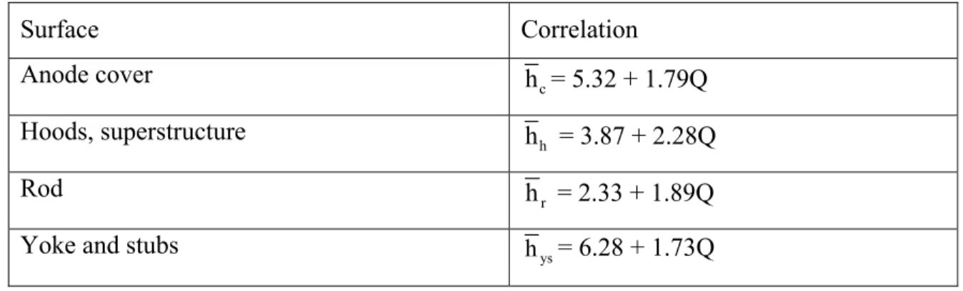 Table 2.1   Correlations for average convection coefficients on four surfaces of the  cavity, as a function of volumetric flow rate Q for one pot [Nm 3 /s] (Zhao  et al
