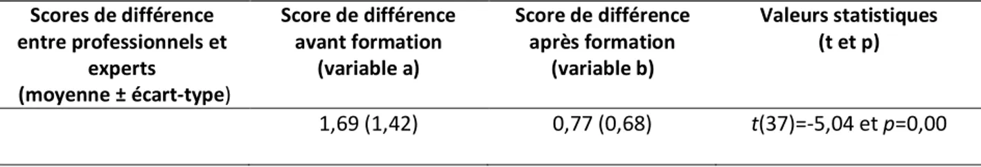 Tableau 3.  Moyennes et écarts-types des scores de différence entre professionnels et experts pour les  vignettes cliniques  Scores de différence  entre professionnels et  experts   (moyenne ± écart-type)  Score de différence avant formation (variable a)  