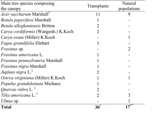Table 2.1 Main tree species composing the canopies above 30 wild leek transplant plots and  17 natural wild leek locations in the Parc national de la Yamaska, Québec