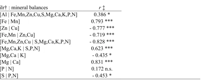 Table 2.2 Foliar nutrient balances used for the computation of the ilrs, and their correlations  with soil pH (in water) in transplant plots of wild leek